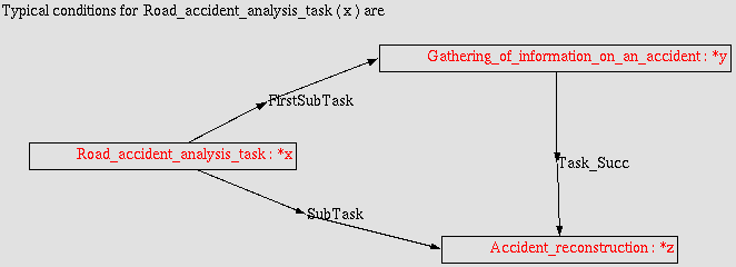 TC for Road_accident_analysis (x) are
      [Road_accident_analysis:*x]-
         { (First_subtask)->[Gathering_of_information_on_an_accident]->(Task_Succ)->[Road_accident_reconstruction:*a];
           (Subtask)->[*a];
         }