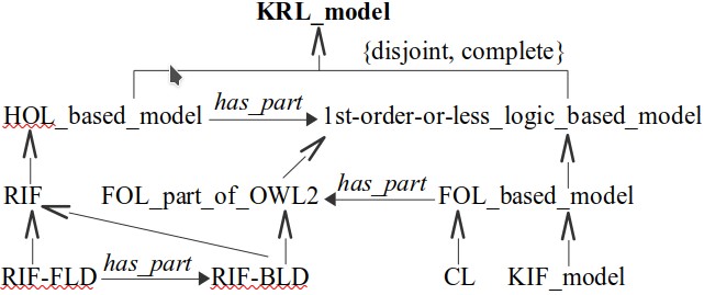 <pre>
                       <b>KRL_model</b>
      <u>                    <big><big>↑</big></big>                 </u>
     |                                      | 
FOL-or-less_logic_based_model<small> <--<i>has_part</i>--</small> HOL_based_model
     <big><big>↑            ↖              ↑</big></big>
FOL_part_of_OWL2 <small><--<i>has_part</i>--</small> FOL_based_model       RIF    
                          <big><big>↗  ↑         ↗   ↖</big></big>
                        CL  KIF_model  RIF-FLD<small>--<i>has_part</i>--></small>RIF-BLD </pre> 