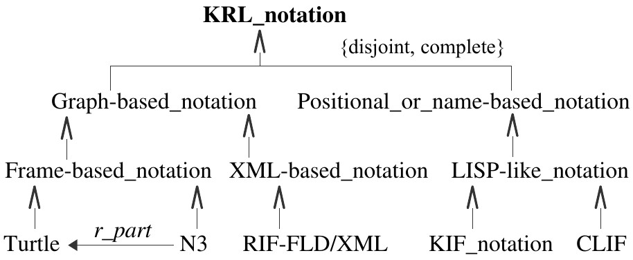 <pre>
                      <b>KRL_notation</b>
           <u>              <big><big>↑</big></big>           </u>
          |                          |
   Graph-based_notation    Positional_or_name-based_notation
     <big><big>↑        ↖                ↑</big></big>
Frame-based_notation  XML_based_notation  LISP-like_notation
     <big><big>↑       ↑    ↑            ↑      ↑</big></big>
Turtle<small> <--<i>has_part</i>-- </small>N3    RIF-FLD/XML         KIF_notation  CLIF </pre> 