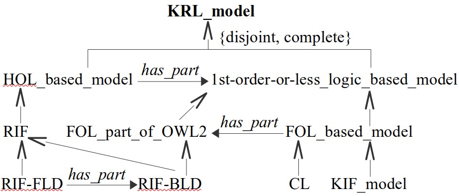 <pre>
                       <b>KRL_model</b>
      <u>                    <big><big>↑</big></big>                 </u>
     |                                      | 
FOL-or-less_logic_based_model<small> <--<i>has_part</i>--</small> HOL_based_model
     <big><big>↑            ↖              ↑</big></big>
FOL_part_of_OWL2 <small><--<i>has_part</i>--</small> FOL_based_model       RIF    
                          <big><big>↗  ↑         ↗   ↖</big></big>
                        CL  KIF_model  RIF-FLD<small>--<i>has_part</i>--></small>RIF-BLD </pre> 