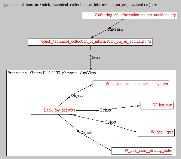 name #IntervJL_L1103_phmartin_AnyView
     [Look_for_defaults]-
          { (Object)->[WN_suspension__suspension_system];
            (Object)->[WN_brake];
            (Object)->[WN_tire__tyre];
            (Object)->[WN_live_axle__driving_axle];
          };
TC for Quick_technical_collection_of_information_on_an_accident (x) are
      [Quick_technical_collection_of_information_on_an_accident:*x]-
          { (Subtask)<-[Gathering_of_information_on_an_accident];
            (Descr)->[Description:#IntervJL_L1103_phmartin_AnyView];
          }